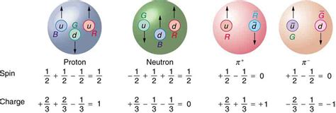 Quarks: Is That All There Is? | Physics | | Course Hero