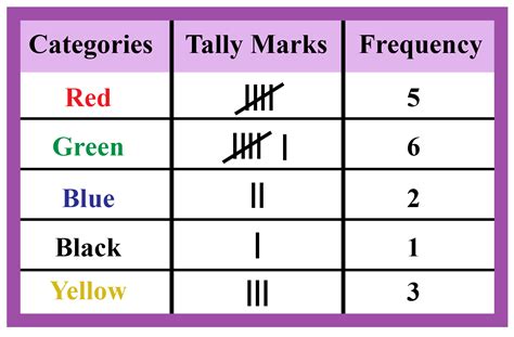 Frequency Distribution: Definition, Facts & Examples- Cuemath