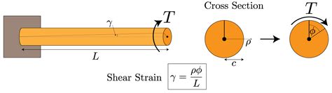 Torsion Diagram Beam - The Best Picture Of Beam