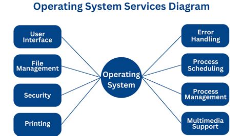 Services That An Operating System Provides To Users | LearnLoner