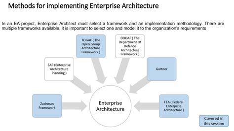 Introduction to Enterprise Architecture - ppt download - EU-Vietnam ...