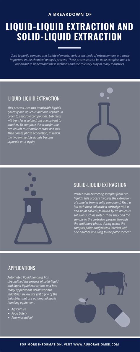 Solid Liquid Extraction