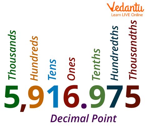 Thousandth Place in Decimals - Learn and Solve Questions