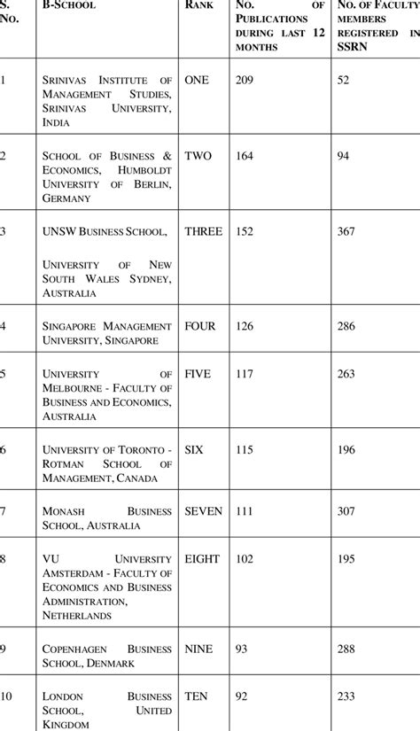 Elsevier's SSRN Top 1000 International Business Schools Ranking ...