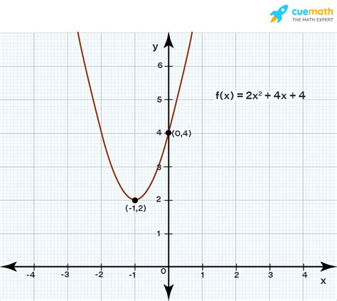 Graphing Quadratic Functions - Vertex Form, Standard Form, Examples