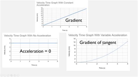 Acceleration Time Graph Slope