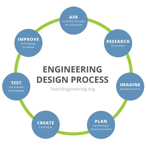 Engineering Design Process - TeachEngineering