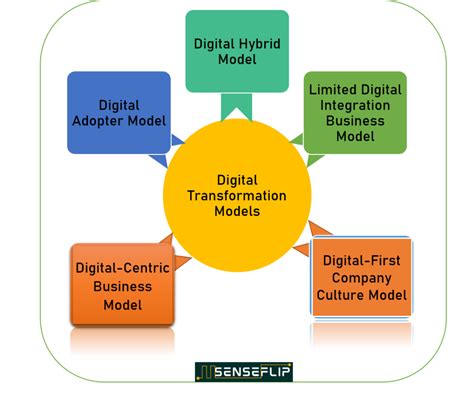 Digital Transformation Models and Examples – 2023 - Senseflip