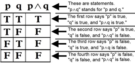 8 Photos Truth Tables For Dummies And Description - Alqu Blog