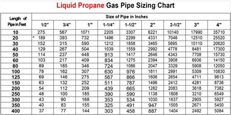 Propane Pipe Sizing Chart