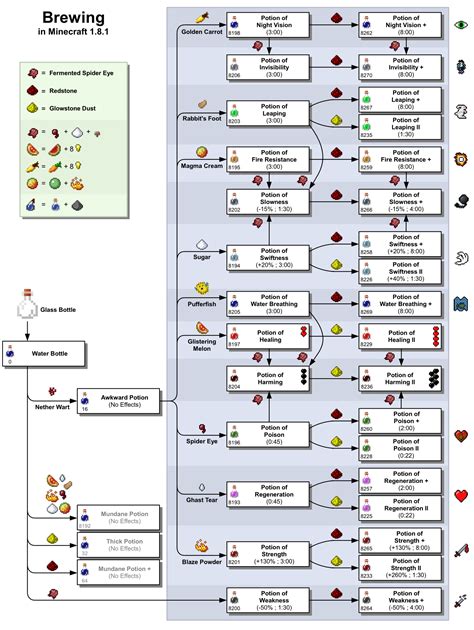 How To Use The Potion Brewer Minecraft