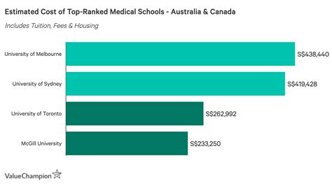 How Much Does it Cost to Study at the World's Top Medical Schools ...