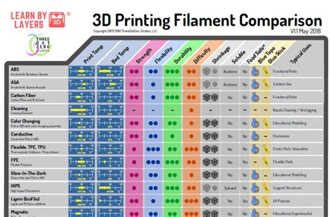 3d printer filament comparison chart Comparación de las propiedades de ...