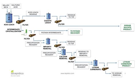 Lithium Australia and Lepidico settle dispute over lithium processing ...