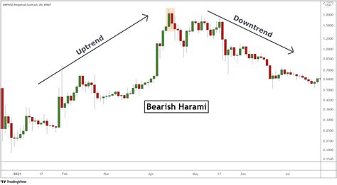 How to Use Bullish and Bearish Harami Candles to Find Trend Reversals ...