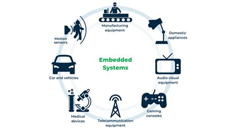 Embedded systems – examples of application | Blog Solwit