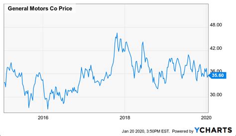 GM Stock Is Primed To Surge As Cash Flow Soars (NYSE:GM) | Seeking Alpha