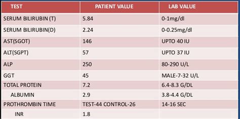 Blood Level Chart For Liver