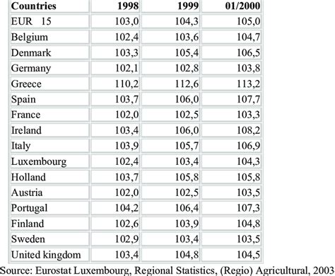 Harmonised indices of consumer prices, index 1996 = 100 | Download ...