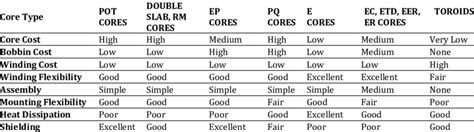 Comparison of ferrite core geometry types [7] | Download Scientific Diagram