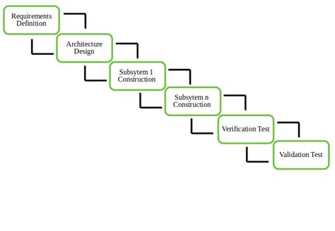 Incremental Process Model | Hope's Brain