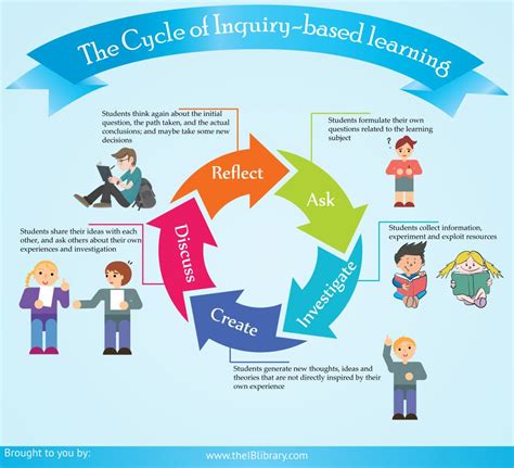 the cycle of injury - based learning