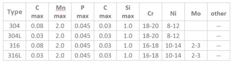 SS 316 vs 316L Stainless Steel