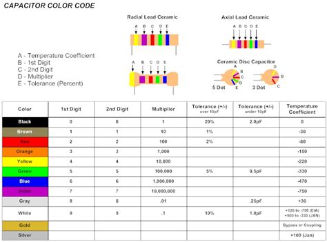 Amateur Radio Universe: Capacitor Color Codes