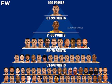 Highest-Scoring Single Games By Tiers: Wilt's 100-Point Game Is Still ...