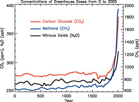 Carbon dioxide in the atmosphere