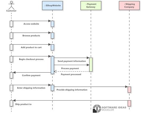 Online Shopping (UML Sequence Diagram) - Software Ideas Modeler