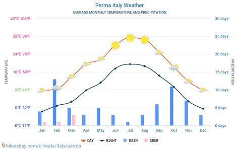 Parma Italy weather 2023 Climate and weather in Parma - The best time ...