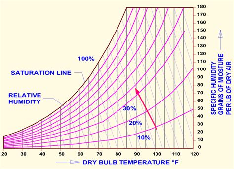 Relative Humidity Psychrometric Chart