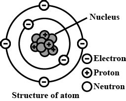 Draw a labeled diagram of the structure of the atom.