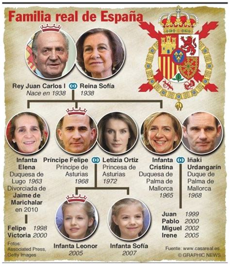 Familia Real (infografías)