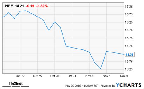 Here's Why Hewlett Packard Enterprise (HPE) Stock is Down Today - TheStreet