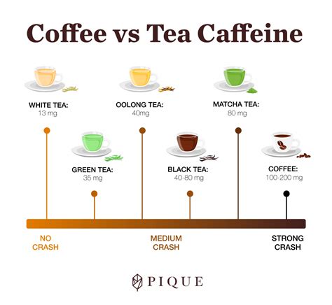 Green tea vs coffee caffeine content - fasgenesis