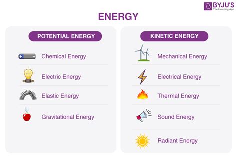 Energy- Types of energy, Law of Conservation of Energy, Energy ...