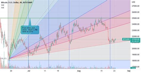 Go BTC Zooming in the 4 hours candle chart. for BITSTAMP:BTCUSD by ...