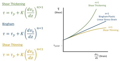 Hershel-Bulkley Parameters