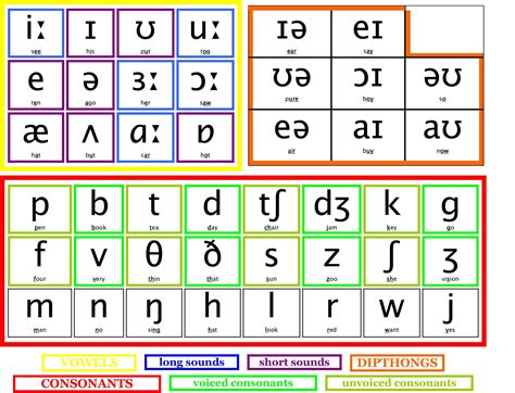 47 Phonetic Symbols With Examples In English Phonetic Symbols In ...