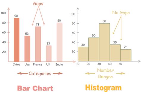 What is the difference between a histogram and a bar graph? - Quora ...