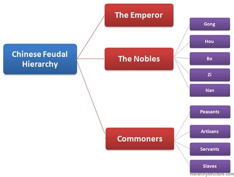 Chinese Feudal Hierarchy | Feudal system hierarchy structure