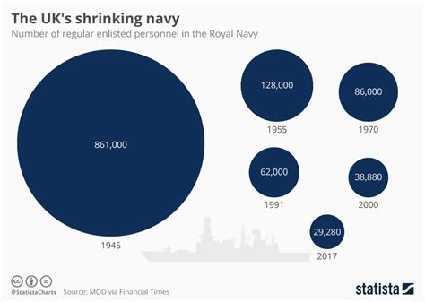 Chart: The UK's shrinking navy | Statista