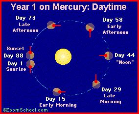 Mercury Day and Year - Zoom Astronomy