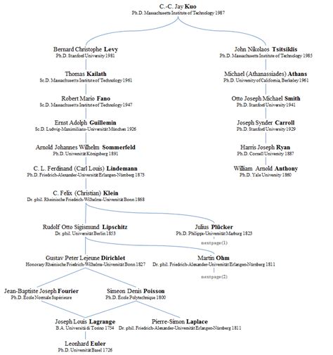 USC Media Communications Lab – Academic Genealogy