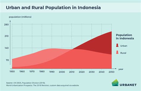 Infographics: Urbanisation and Urban Development in Indonesia - Urbanet