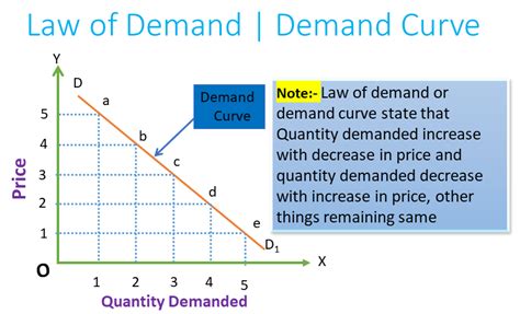 Demand - Concept |Demand Function | Law Of Demand