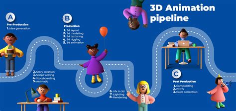 3D Animation Pipeline: A Start-to-Finish Guide (2024 update )