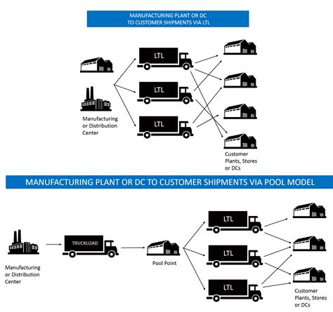 Transportation Management Optimization Best Practices | Management ...